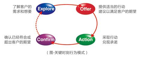 MOT關鍵時刻是什么